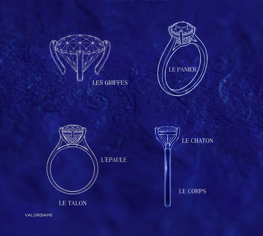 Anatomie d'une bague solitaire : griffes, chaton, panier, épaule, talon et corps — schéma joaillerie Valordiams